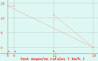 Courbe de la force du vent pour Kocevje