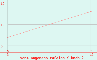 Courbe de la force du vent pour Nandigama