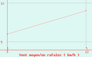 Courbe de la force du vent pour Parangipettai