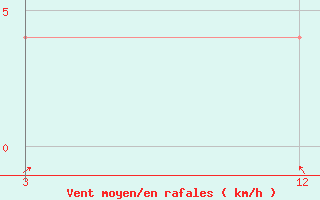 Courbe de la force du vent pour Yercaud