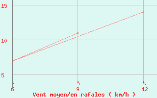 Courbe de la force du vent pour Ohrid-Aerodrome