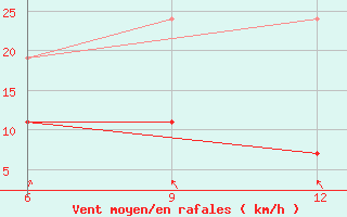 Courbe de la force du vent pour Gokceada