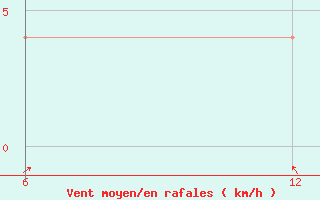 Courbe de la force du vent pour Kocevje