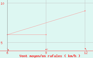 Courbe de la force du vent pour Soria (Esp)