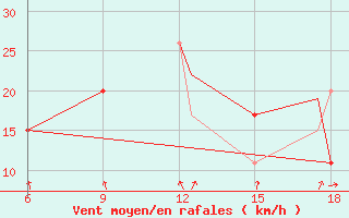 Courbe de la force du vent pour Burgos (Esp)