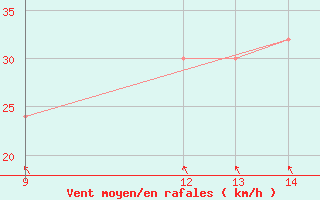 Courbe de la force du vent pour Wide Awake Field Ascension Island