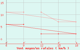 Courbe de la force du vent pour Tekirdag