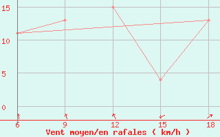 Courbe de la force du vent pour Capo Frasca