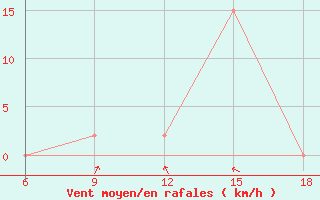 Courbe de la force du vent pour Campobasso