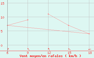 Courbe de la force du vent pour Huesca (Esp)