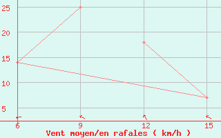 Courbe de la force du vent pour Ana