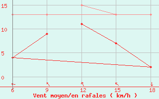 Courbe de la force du vent pour Tekirdag