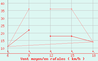 Courbe de la force du vent pour Dokshitsy