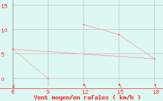 Courbe de la force du vent pour Reus (Esp)