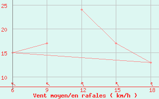 Courbe de la force du vent pour Capo Frasca