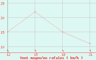 Courbe de la force du vent pour Santa Rosa De Yacuma