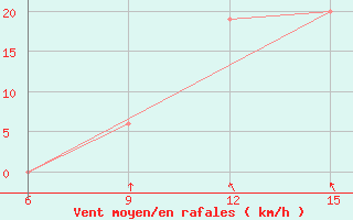 Courbe de la force du vent pour Reus (Esp)