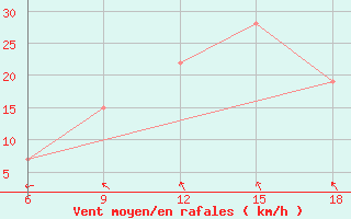 Courbe de la force du vent pour Beni Abbes
