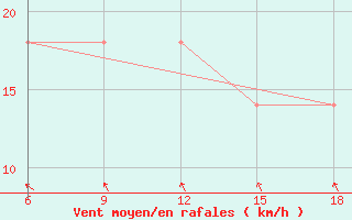 Courbe de la force du vent pour Svenska Hogarna