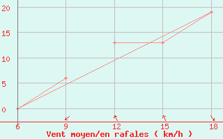 Courbe de la force du vent pour Ain Sefra