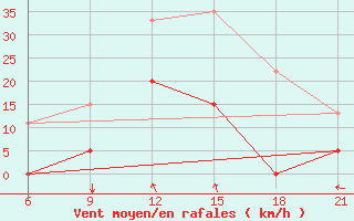 Courbe de la force du vent pour Pyrgela