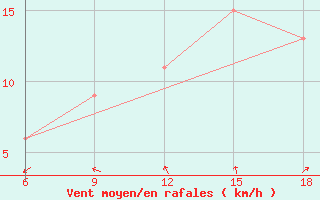 Courbe de la force du vent pour Reus (Esp)