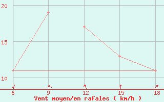 Courbe de la force du vent pour Ain Sefra