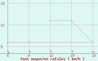 Courbe de la force du vent pour Arezzo