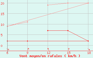 Courbe de la force du vent pour Cankiri