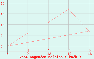 Courbe de la force du vent pour Ain Sefra