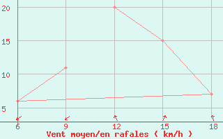 Courbe de la force du vent pour Ain Sefra