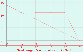 Courbe de la force du vent pour Ana