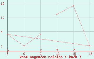 Courbe de la force du vent pour Ohrid-Aerodrome