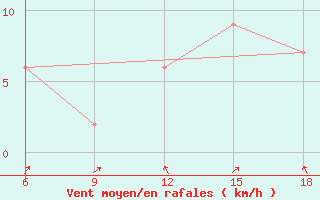 Courbe de la force du vent pour Ain Sefra