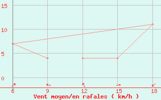 Courbe de la force du vent pour Latronico