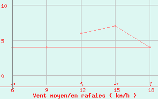 Courbe de la force du vent pour Lerida (Esp)