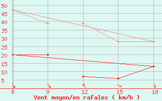 Courbe de la force du vent pour Datca