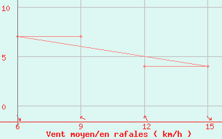 Courbe de la force du vent pour Mavrovo