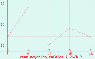 Courbe de la force du vent pour Capo Frasca