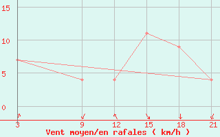 Courbe de la force du vent pour Nekhel