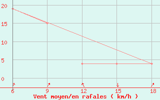 Courbe de la force du vent pour Beni-Saf