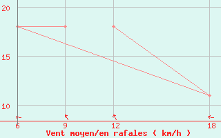 Courbe de la force du vent pour Verdal-Reppe