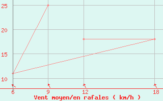 Courbe de la force du vent pour Verdal-Reppe