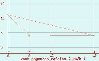 Courbe de la force du vent pour Verdal-Reppe