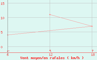 Courbe de la force du vent pour Nelaug