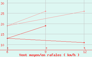 Courbe de la force du vent pour Gokceada