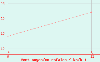 Courbe de la force du vent pour Reutte / Tirol