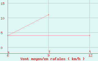 Courbe de la force du vent pour Ohrid-Aerodrome