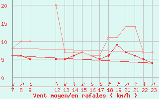 Courbe de la force du vent pour Colmar-Ouest (68)