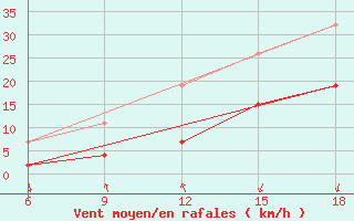Courbe de la force du vent pour Chefchaouen